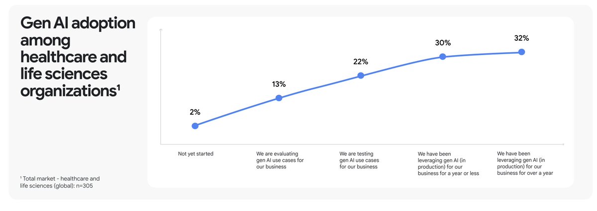 .@GoogleCloud dropped a new report on the RoI of #GenAI in #Healthcare and #LifeSciences. Some key numbers are:
- Soaring Adoption: 62% of healthcare executives have embraced Gen AI.
- Rapid Implementation: 80% can move new use cases into production within six months.
- Already