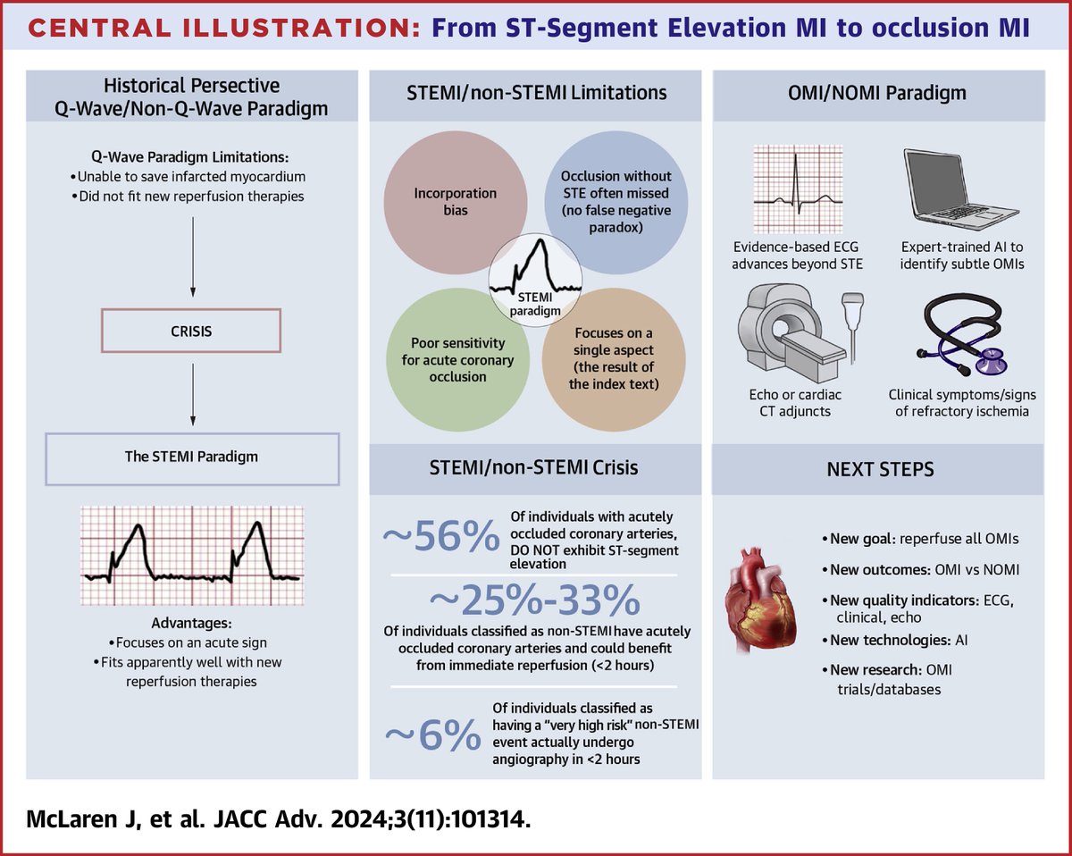 cardioteca's tweet photo. 🆕 Nuevo enfoque del infarto agudo: De la elevación del ST al infarto por oclusión.

📕 JACC Adv
📁 Resumen del artículo en https://t.co/RryjPx7qjo https://t.co/5oC9SxhHrL