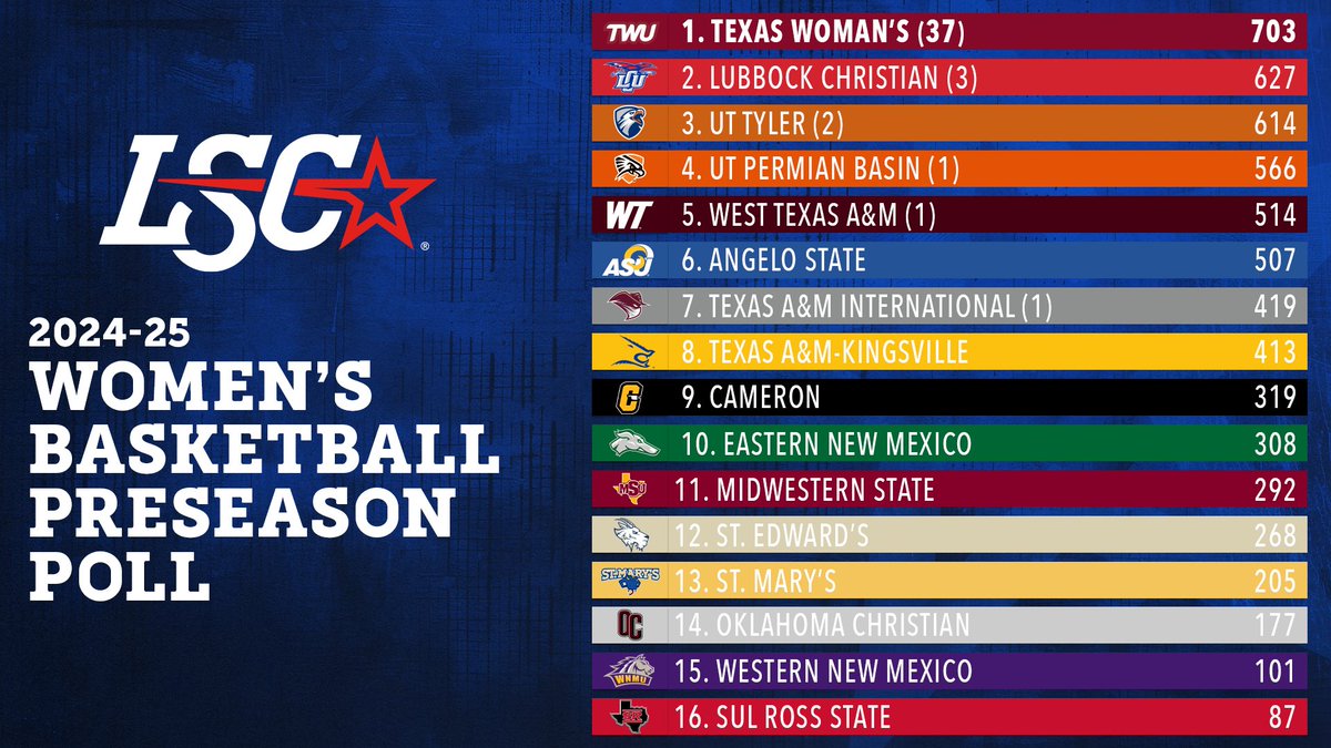 Lone Star Conference Women's Basketball Preseason Poll announced. 🏀📊

🔗 bit.ly/3Yc22jD

#LSCwbb #D2wbb