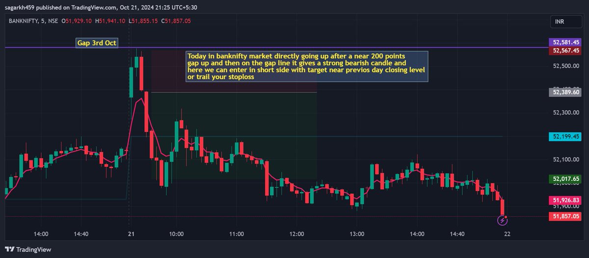 sagar_kh07's tweet photo. Check out my #BANKNIFTY Today #Trade analysis on @TradingView: 

Always trade locations not only patterns.

#tradewithkotak #Trader #TradeSmart https://t.co/AyBOgdYA2x