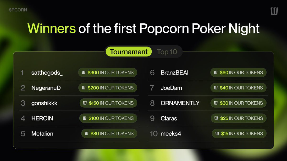 Popcorn Poker Night Results! 

Congratulations to all the winners of our first poker tournament! You all played amazingly and earned your prizes in $PCORN tokens:

🎰  Important! All winners must contact our moderator @Cheese_moderator in TELEGRAM, send a screenshot of their