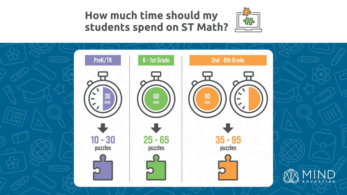 In just 30, 60, or 90 mins a week, students build critical math problem-solving skills - one puzzle at a time. 🧩

Research shows consistent ST Math time = stronger test scores &amp; deeper math understanding. The progress will speak for itself! 😉 bit.ly/4go25kV