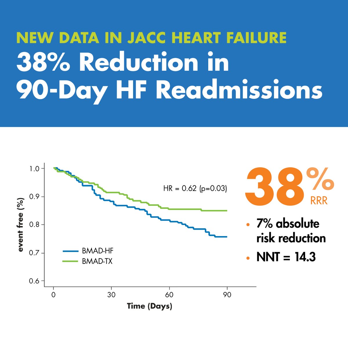 zoll_cms's tweet photo. The results are in: ZOLL Heart Failure Management System (HFMS) was shown to reduce 90-day readmission by 38% following an acute heart decompensation event, per the BMAD Trial, now available in @JACCJournals #JACCHF. https://t.co/5FEtxubqRj #cardiology https://t.co/04BPE3BeJH