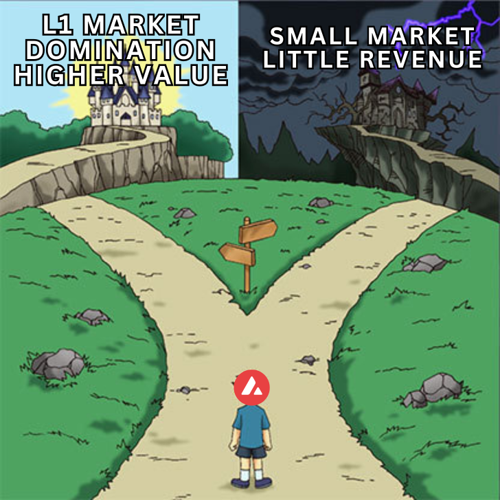 stvngts's tweet photo. Avax shift from Small to Big.

we're moving from what you might call a "cottage industry" model of staking with a  "2000 AVAX setup" to something that's got the scale and ambition of a market dominating corporation.

shares, growth, and a bigger mindset

in your average retail's world of finance, shares get their value from market domination, leading to fat profits. some companies are going to give you a dividend like it's candy at a parade, but smart investors know it's about growth. 
growth and owning the playground.

crypto's been too hung up on the quick money model, like a kid selling lemonade for instant gratification rather than building a lemonade empire. Staking "2000 AVAX with 5 validators"? Cute, but it's like setting up shop in your backyard when you could be franchising across the world.

avalanche's ambitions are bigger.

now, imagine Avalanche not just as a chain but as the crypto highway for all sorts of app chains.

- Burning AVAX: each validator burns 1.33 AVAX per month, making what's left more precious.

- Interconnected Chains: this isn't just chaining together; it's like creating a neural network where each node (L1) makes the whole smarter, faster, more... everything.

- Messaging Fees: every time these chains chat, there's potential for a fee. It's like getting a cut every time someone sends a text message.

- Incentivizing New L1s: with new chains popping up they'll each have the potential of attracting users with incentives.

this isn't just about making money. it's about creating an eco where value isn't just created. it's multiplied across chains. 

we're talking network effects on steroids. DOMINATION

let's get ready. we're not just staking or investing here.
we're architecting the future of onchain economies.