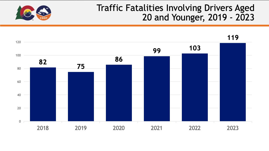 ColoradoDOT's tweet photo. #CDOT #News: CDOT addresses rise in fatal crashes involving teen drivers during National Teen Driving Safety Week; urges parents to get involved
📰https://t.co/UIovpQfpiw
#BeSafe #SafetyFirst #KnowBeforeYouGo #TeenDrivingSafetyWeek https://t.co/HliNCEV3pW