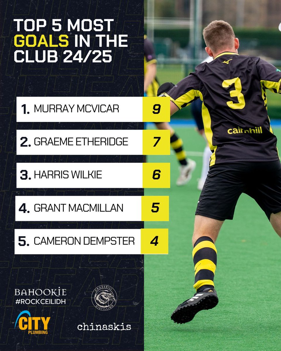 🟡⚫ Top Scorers ⚫🟡

Graeme announces  himself with 4 goals this Saturday!