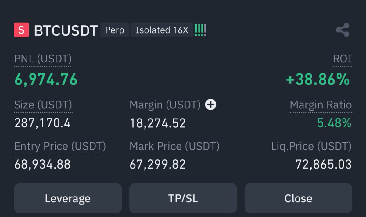 Did a quick $BTC short at $69k 

Closed already at profit coz I know 
Bitcoin is going to new ATH soon. 

I’m still bullish, These are just quick 
trades to test my ideas. I will giveaway
$1,000 from the profit soon. Just like 
this post and be following me 🤝