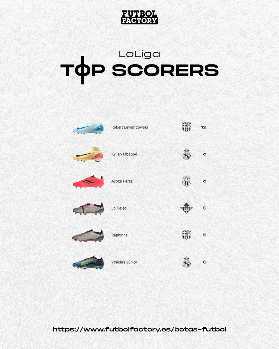 futbolfactory's tweet photo. Desliza para ver la tabla actualizada de los 6 máximos goleadores de @LaLiga 🔂

#futbolfactory #lewandowski #scorers #goleadores #laliga #football https://t.co/KYhEJo0wHX