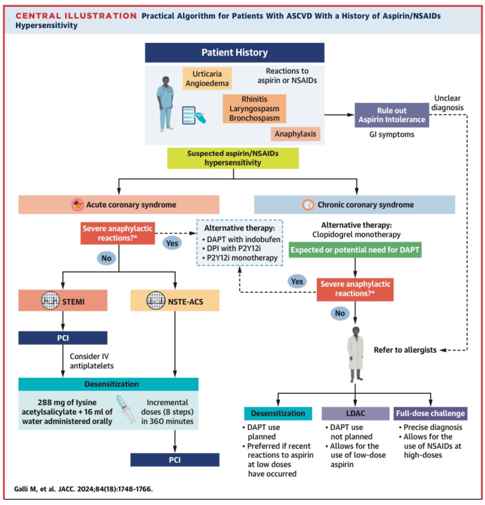 Giovanni Occhipinti (@drgocchipinti) on Twitter photo Thanks to the collaboration with Allergists, we explored the concept of aspirin #hypersensitivity, from its pathological foundations to practical recommendations for #desensitization and #LDAC, aiming to facilitate our clinical practice.
<a href="/MattiaGalli10/">Mattia Galli</a>
sciencedirect.com/science/articl… Thanks to the collaboration with Allergists, we explored the concept of aspirin #hypersensitivity, from its pathological foundations to practical recommendations for #desensitization and #LDAC, aiming to facilitate our clinical practice.
<a href="/MattiaGalli10/">Mattia Galli</a>
sciencedirect.com/science/articl…