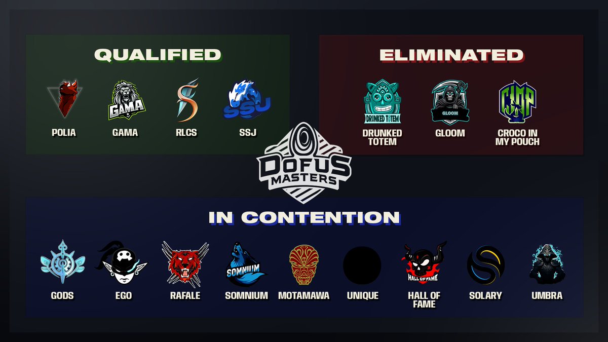 Only one more group day to go for the 16 Masters teams!

🏅 4 have already qualified
🥶 3 are already eliminated
👊 9 are still playing for qualification

See you on Tuesday for the end of groups A and B, and on Thursday for groups C and D!