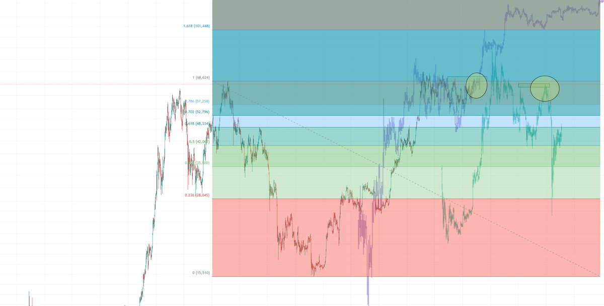 The arguing over X about bull vs bear essentially boils down to this.

Bitcoin topped 7+ months ago, and it's printed a similar range behavior to the retrace of 2019. Now it's at the "prove it" level.