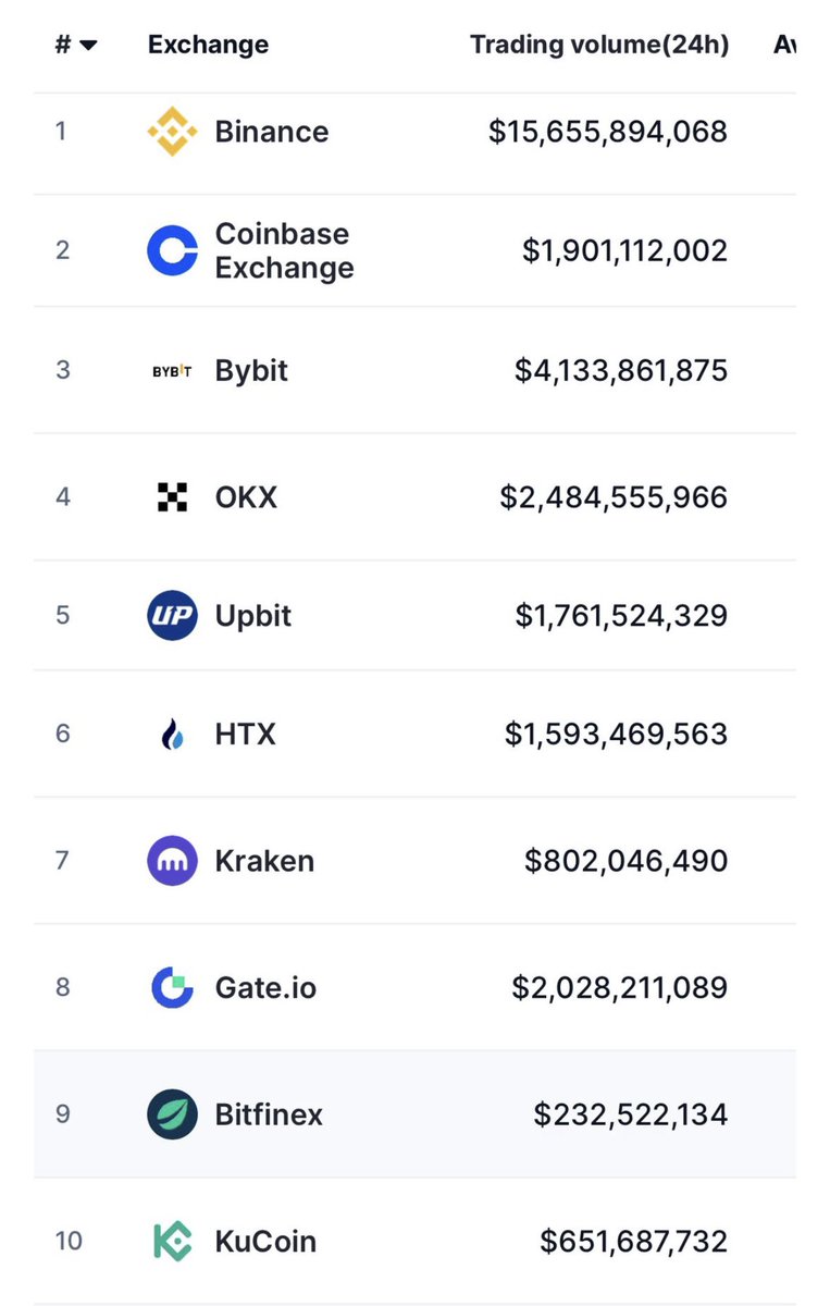 AIV_Companions's tweet photo. Next T1 CEX Coming🔥

AI COMPANIONS IS LISTING ON ANOTHER TIER 1 EXCHANGE 🏆🔥

Yes, you heard right— one of the top T1 and biggest crypto exchanges in the world has confirmed $AIC for listing🤯

Which one do YOU think it is from this shared list?😶‍🌫️🧐

Let your imaginations run wild and free💭

This new listing is just one more MONUMENTAL MILESTONE in our journey to becoming the TOP AI Cryptocurrency✅

This next Tier 1 exchange listing will bring unprecedented liquidity, wider access, higher trading volumes, and millions of new eyes on AI Companions 📈🌟

With this next T1 CEX listing, after having just listed on our first T1 CEX (https://t.co/Uv6Ii84UES), the wheels are already in motion to ensure a TOP 100 Cryptos and beyond ranking status for AI Companions👏🏼

We did tell you a domino effect will happen after we listed on @gate_io last week 🔥💣 

And you can now see that the floodgates have opened for T1 CEX after T1 CEX🎖️

As we plan to list on every top global CEX to give $AIC the status, access, and growth potential it deserves📈

This second T1 CEX is an absolute game-changer for AI Companions as we zone in and take things to the next level🌎🔥

When?🤔

Pen and paper has been signed✍️

Official name of the CEX will be shared at any time and without public notice or prior warning⚠️

In light of our 2nd T1 CEX listing that is COMING⚪️

Brace yourselves for an even bigger and more aggressive, far-reaching global marketing campaign for AI Companions🤖🚀

The future of digital companionship is here🧚

YOU all have a chance to become part of it💎

Stay tuned for full details and what the name of this T1 CEX is for our next biggest cryptocurrency exchange listing!🐦‍🔥

The name of our BIGGEST and BADDEST next T1 CEX will be shared to you all at ANY MOMENT and without prior warning🤫

All limits you thought weren’t possible are about to be broken 🚀

Accumulate more AIC while you still can🔥

#cryptoexchange #cryptocurrency #cryptoassets #BTC #BNB #ArtificialInteligence
