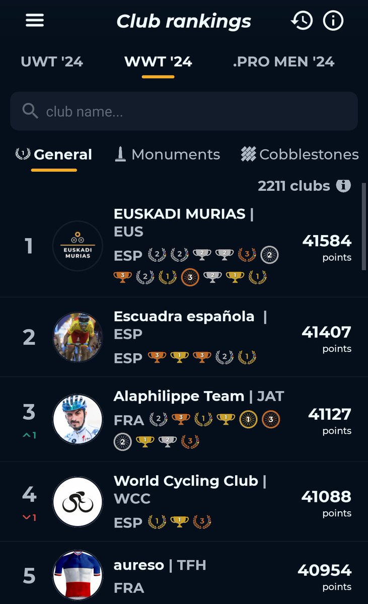 euskadi_murias's tweet image. Road season finished at @AppCycling !! We are another year among the top teams of the app with our goals achieved. We won the #WWT and #ProMen overall classifications. Thanks to that, we also moved up one position in the global XP ranking and are now in 2nd place

#cyclingfantasy
