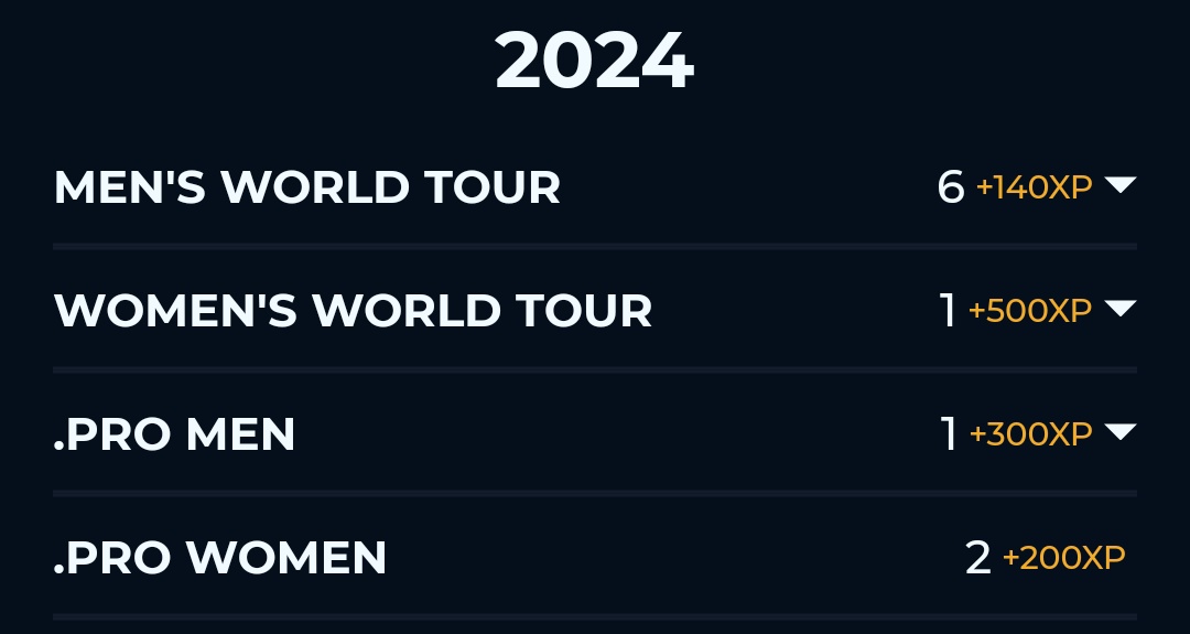 euskadi_murias's tweet image. Road season finished at @AppCycling !! We are another year among the top teams of the app with our goals achieved. We won the #WWT and #ProMen overall classifications. Thanks to that, we also moved up one position in the global XP ranking and are now in 2nd place

#cyclingfantasy