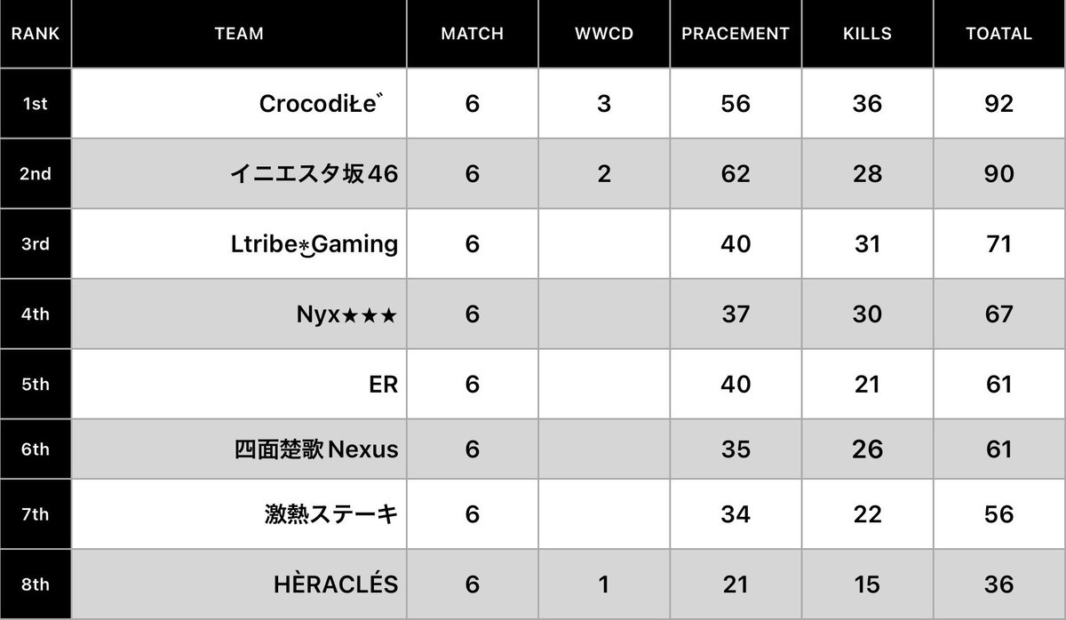 warabi1203's tweet photo. 予選突破ー‼️初めて出場した時は予選突破するのも難しく感じだけど本当予選突破できて嬉しいです💪😆
決勝リーグも頑張ります‼️
#PMCLL https://t.co/AjW0Bl2PBo