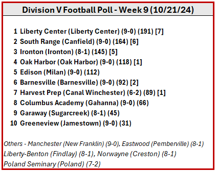 YappiFootball's tweet photo. 🏈Division V Football Poll - Week 9 (10/21/24)🏈
https://t.co/uBt9etuVw8 https://t.co/JDBisUj8oO