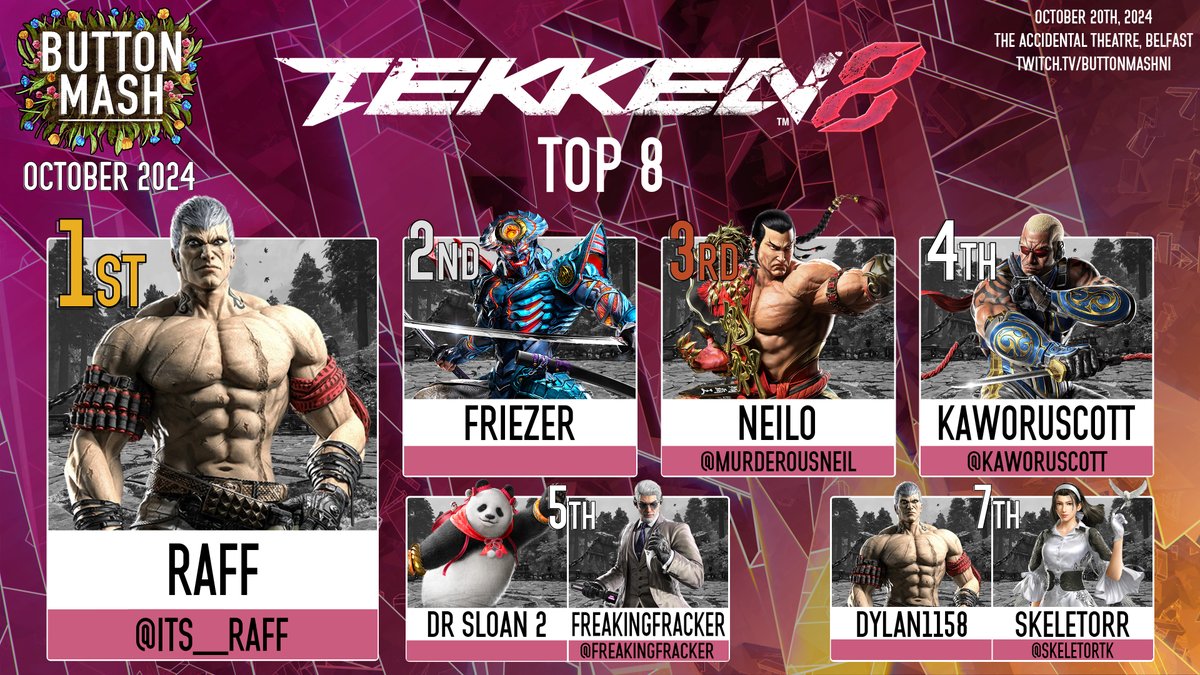 At our offline yesterday we ran our latest bracket for Tekken 8!

Congrats to all who placed well, in particular to <a href="/Its__Raff/">Raff</a> for beating some tough opponents on his way to taking the victory 🥇