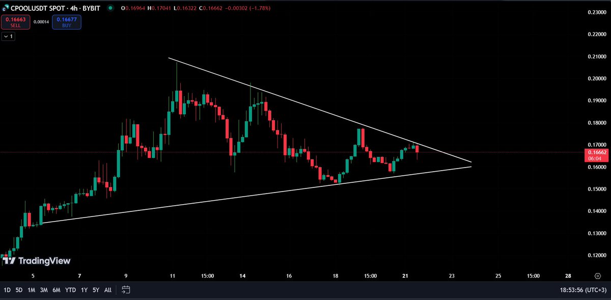 CryptoWhale_360's tweet image. #CPOOL is nearing the apex of the triangle, showing signs of a potential breakout. Price is coiling tightly, and we expect a decisive move soon. Keep your eyes on this setup for a breakout confirmation, as momentum could push it toward the next levels quickly $CPOOL