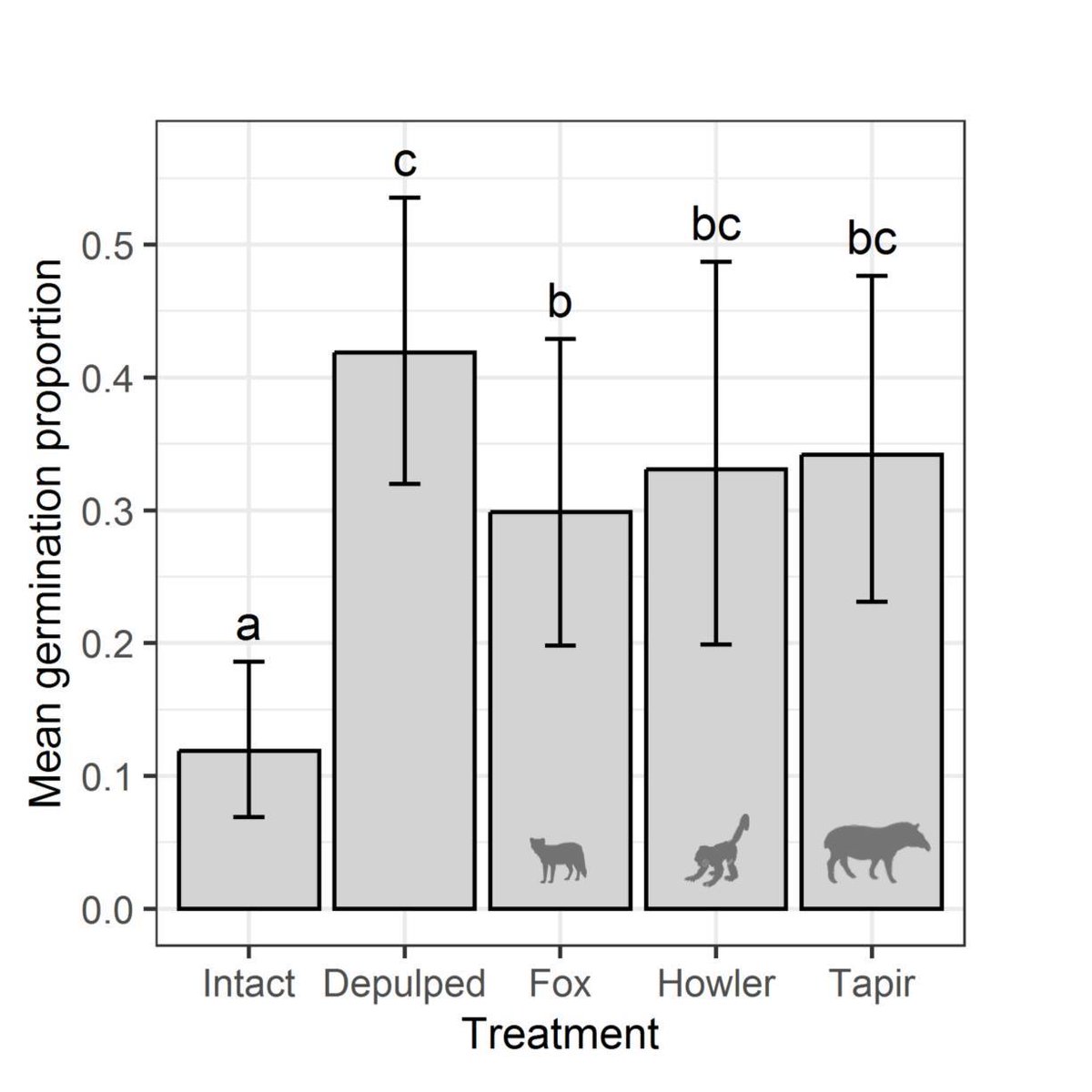 Oikos (@oikos_journal) on Twitter photo The irreplaceable role of surviving megafauna in long-distance seed dispersal: evidence from an experiment with Neotropical mammals
vist.ly/3mjezjr
📷© Emilio White
<a href="/NordicOikos/">Nordic Society Oikos</a> <a href="/WileyEcolEvol/">Wiley Ecology & Evolution</a> #defaunation #gutpassageeffects #frugivores #plantdispersermutualisms The irreplaceable role of surviving megafauna in long-distance seed dispersal: evidence from an experiment with Neotropical mammals
vist.ly/3mjezjr
📷© Emilio White
<a href="/NordicOikos/">Nordic Society Oikos</a> <a href="/WileyEcolEvol/">Wiley Ecology & Evolution</a> #defaunation #gutpassageeffects #frugivores #plantdispersermutualisms