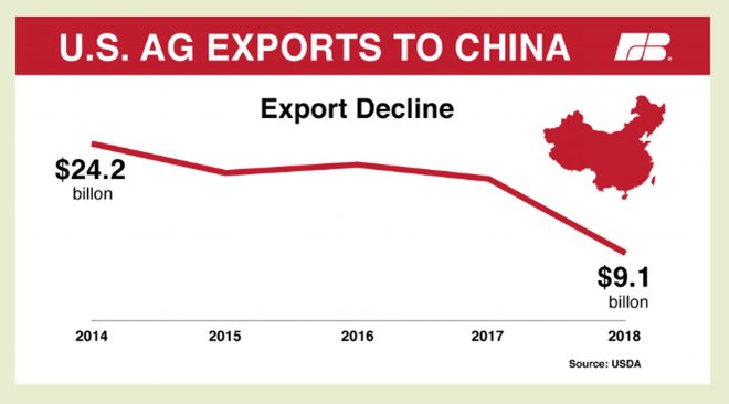 Reminding everyone that China stopped nearly all imports of agricultural products in response to Trump’s last tariffs: Farm bankruptcies tripled, farmer suicides nearly doubled.  Many families were completely wiped out by his “beautiful favorite word.”