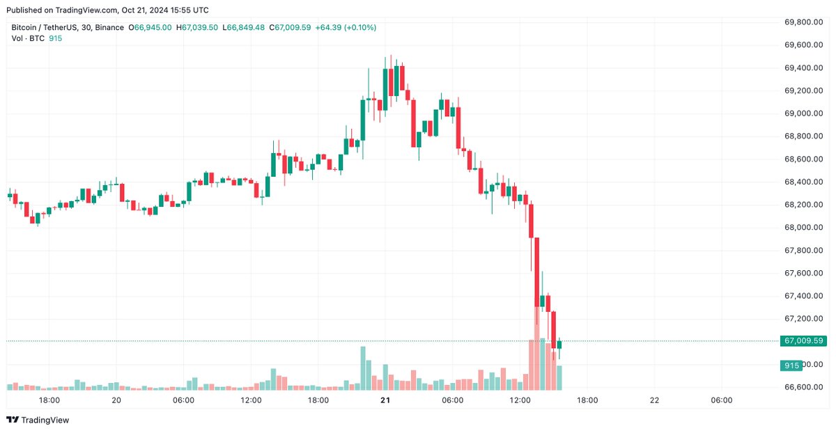 Phew! $BTC took us on a rollercoaster today! 🎢💸

How's everyone holding up? Share your war stories below! 👇

#GuerrillaBuzz #Bitcoin #CryptoCharts