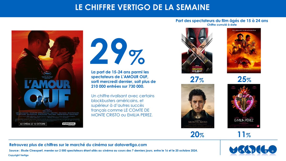 29% des spectateurs qui ont vu #lAmourOuf sont âgés de 15-24 ans, soit plus de 210 000 entrées sur 734 000. Un chiffre rivalisant avec certains blockbusters américains et supérieur à d’autres succès français récents.Les 1ers avis sont excellents! Source #CinExpert <a href="/StudiocanalFR/">STUDIOCANAL</a>