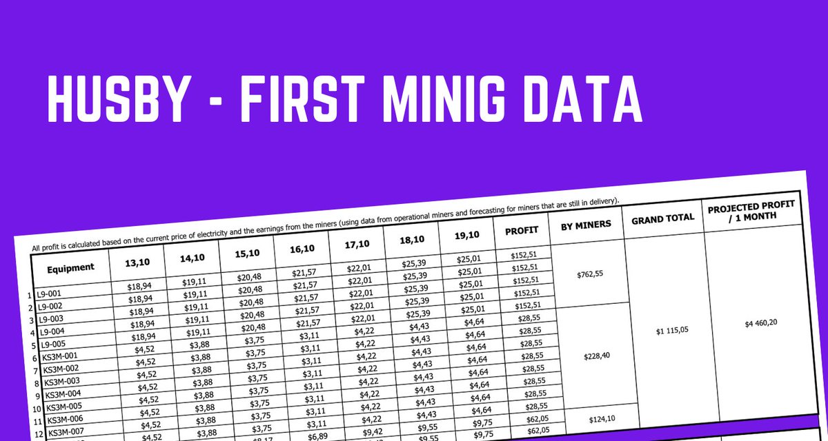 First mining data – profits and forecasted profits – are now available in a simple format. We currently have 45 miners, with 15 already installed and operational. The rest are on the way and expected to arrive soon. We’re also continuously expanding our number of miners.

We’re