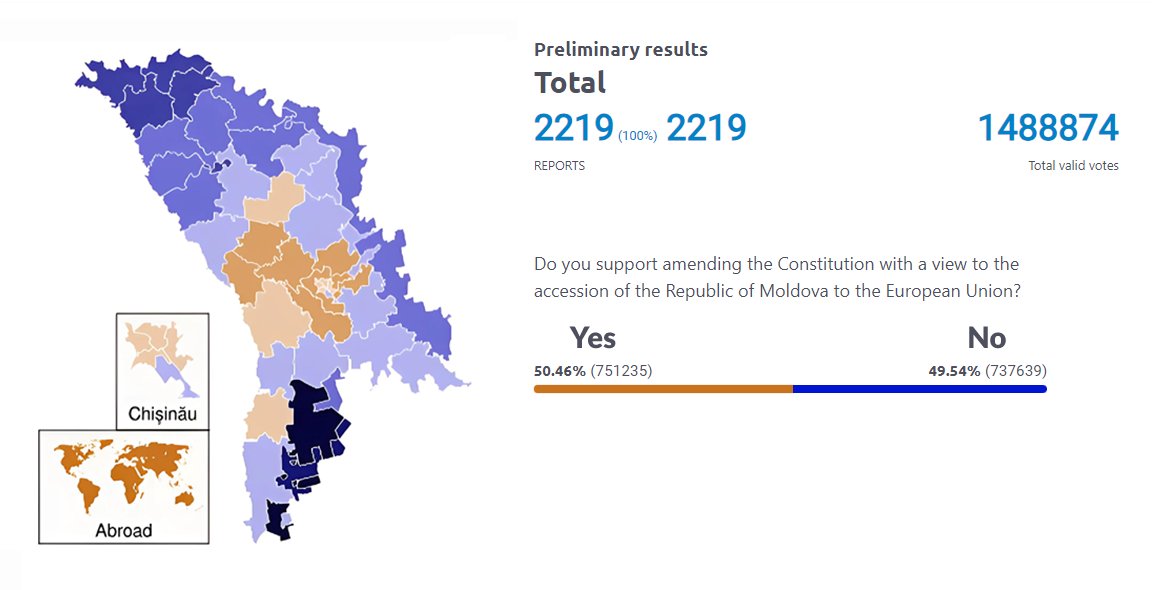 🇲🇩 Final update: Moldova votes in favor of joining the EU in referendum.

Preliminary results after 100% of votes counted:

50.46% support EU membership ✅
49.54% oppose