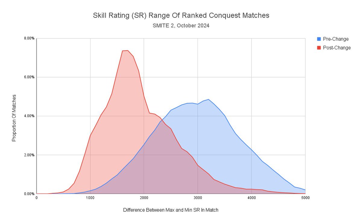 SMITE 2 Matchmaking Update ⚠️

On Friday, we stealth launched an update to the Ranked Conquest (Non-Elite) queue, incorporating SR into matchmaking

Results are been positive, however to fully test the changes we will be disabling Elite Ranked for the time being. Details below🔽