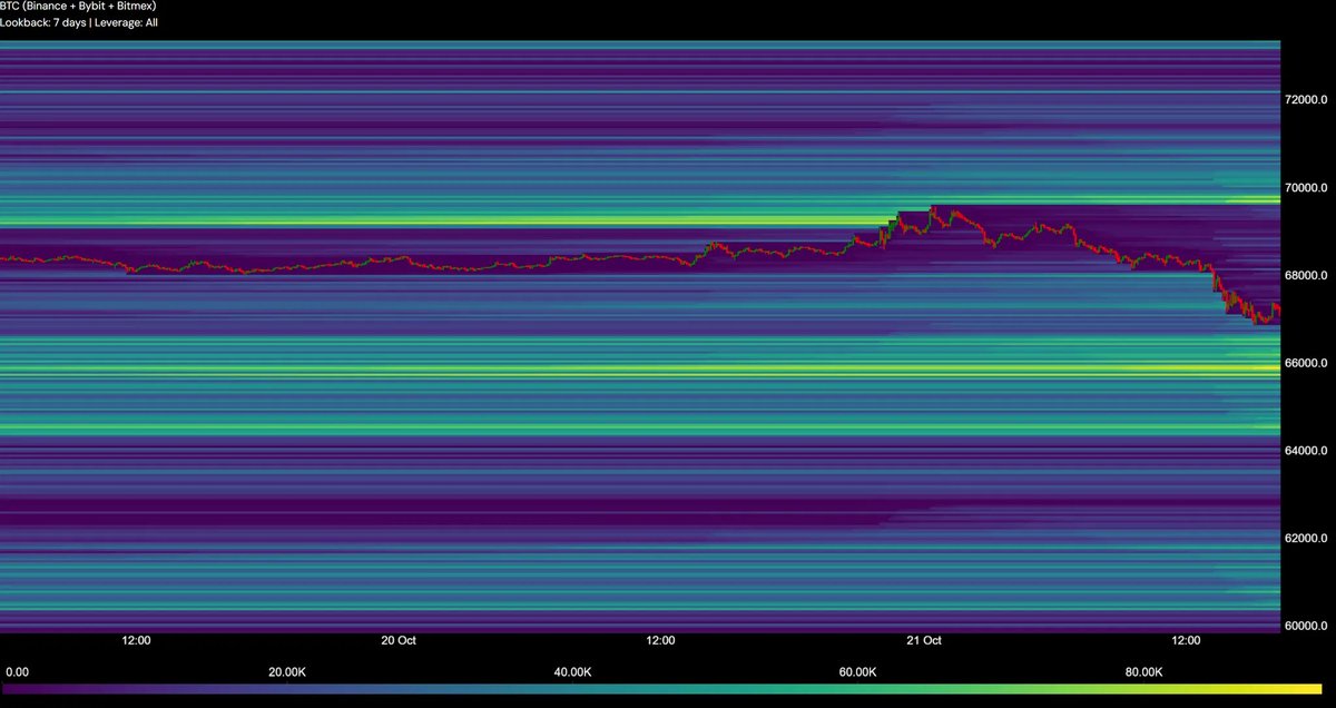 alphadojo_net's tweet photo. gm and a meticulous monday! ☀️

Time for your daily bitcoin update: orderbook, heatmaps & futures data!

1) BTC is currently down 3%, but open interest (OI) has slightly increased, suggesting that the dip is being bought with leverage. It was a good call to warn against opening new positions at this level. A small liquidity flush could happen, and that should be a buying opportunity. Overall, dips continue to be buying opportunities.

2) In the heatmap, we can see that BTC has cleared most of the liquidity around the $69k zone and is now moving towards the liquidity area around $66k.
Good luck with your trading today, degens! 🎯

For comprehensive research papers and access to a private chat, join alpha dojo for more insights. Link in bio. We are launching soon! 🔝