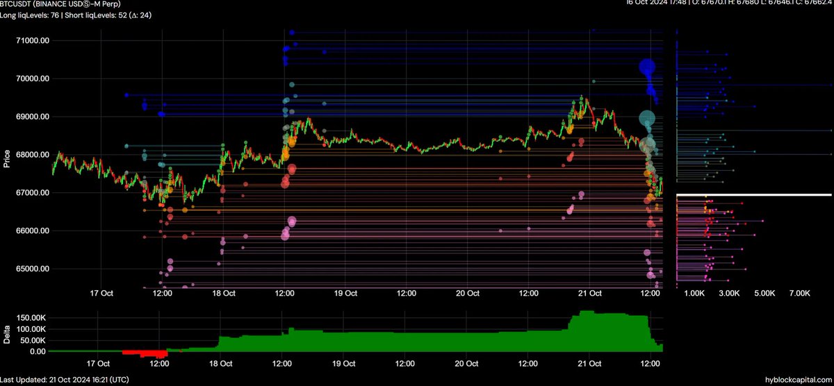 alphadojo_net's tweet photo. gm and a meticulous monday! ☀️

Time for your daily bitcoin update: orderbook, heatmaps & futures data!

1) BTC is currently down 3%, but open interest (OI) has slightly increased, suggesting that the dip is being bought with leverage. It was a good call to warn against opening new positions at this level. A small liquidity flush could happen, and that should be a buying opportunity. Overall, dips continue to be buying opportunities.

2) In the heatmap, we can see that BTC has cleared most of the liquidity around the $69k zone and is now moving towards the liquidity area around $66k.
Good luck with your trading today, degens! 🎯

For comprehensive research papers and access to a private chat, join alpha dojo for more insights. Link in bio. We are launching soon! 🔝