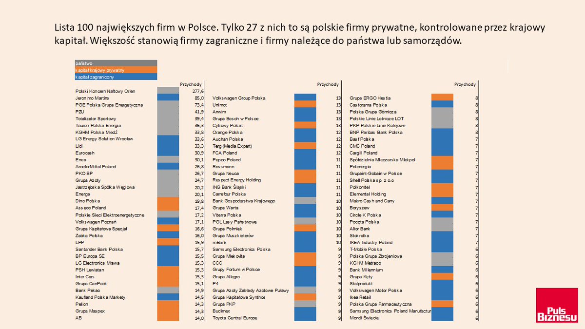 Wzmacnianie konkurencyjności polskich przedsiębiorstw - to temat kolejnego już okrągłego stołu zorganizowanego w <a href="/MFIPR_GOV_PL/">Ministerstwo Funduszy i Polityki Regionalnej</a> w ramach prac nad Strategią Rozwoju Polski na najbliższą dekadę do 2035.

Obecnie wśród 100 największych firm w Polsce tylko 27 należy do polskich