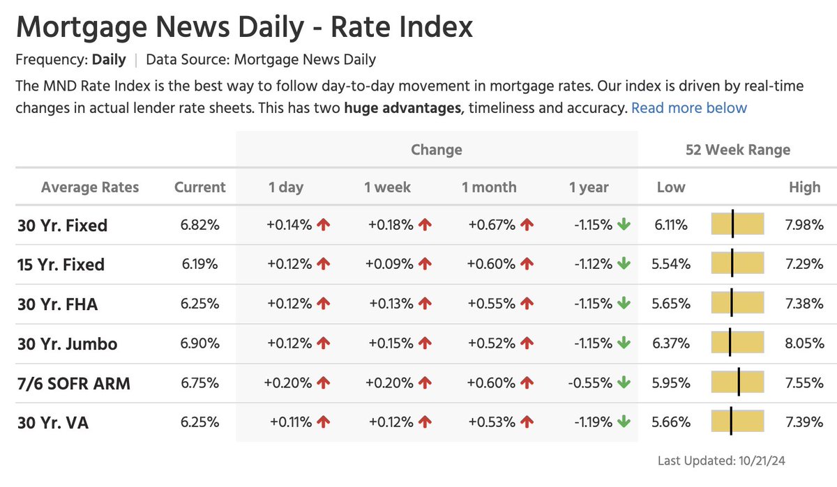 The average 30-year fixed mortgage rate jumps up to 6.82%

Up from August's low of 6.11%—71 bps jump

Spread: 264 bps