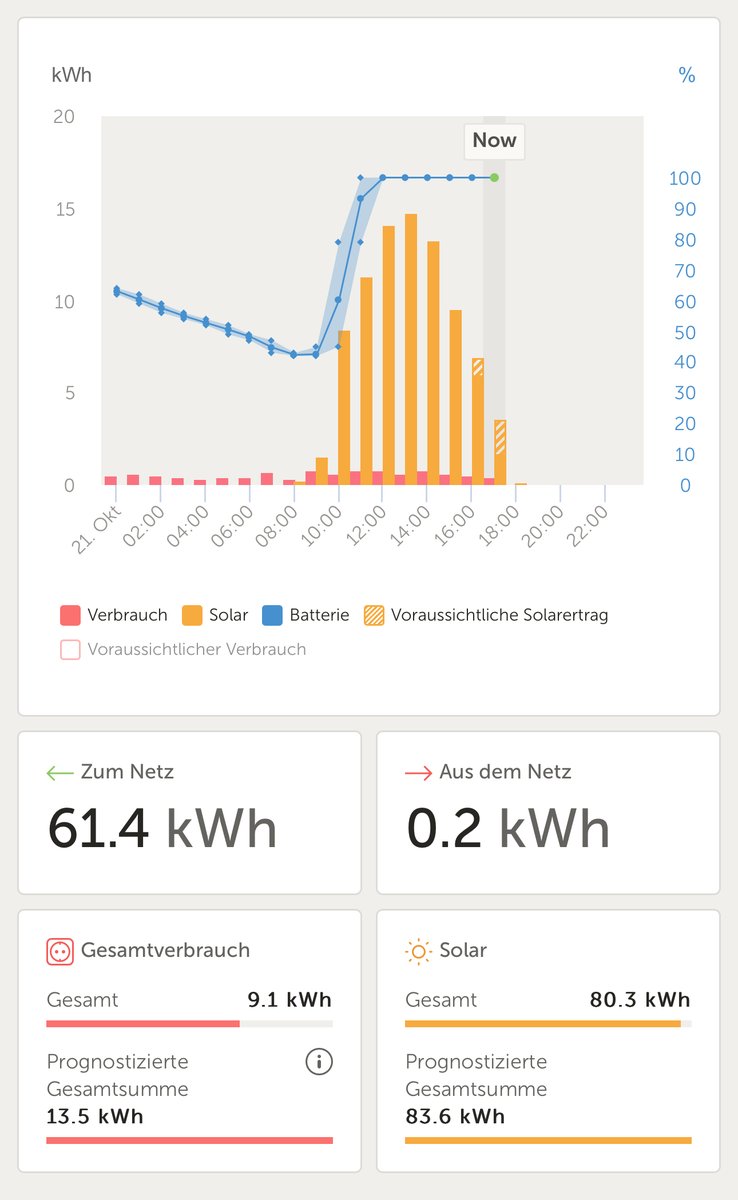 yammit85's tweet image. Ich bin froh, größtenteils auf Mikrowechselrichter gesetzt zu haben. Das Wetter und die Verschattungssituation wird nicht besser, heute Ende Oktober trotzdem über 80 kWh Ertrag gehabt. Meine knapp 12 kWp an Fassade/Zaun ist ein super zus. Boost im Winter #pvbuddies #photovoltaik
