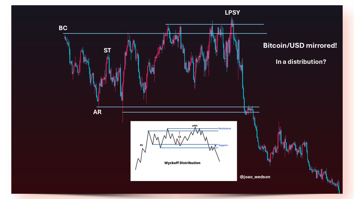 Mirroring the Bitcoin chart reminds me of a distribution. I learned this  technique from Chinese traders to adjust confirmation bias. This is just an  illustration with some similarities. Do you see a