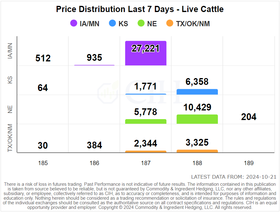 New Live Cattle Cash Trades: 10/21

IA/MN: 4.9k at $187
KS: 0.2k at $188
NE: 0.6k at $187, 4.1k at $188
TX/OK/NM: 0k at $185, 0k at $186, 0.6k at $188
#cattle #livecattle #agx #AgTwitter