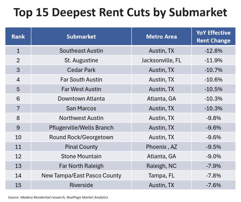 Austin built so much housing (even market rate!) that their effective ...