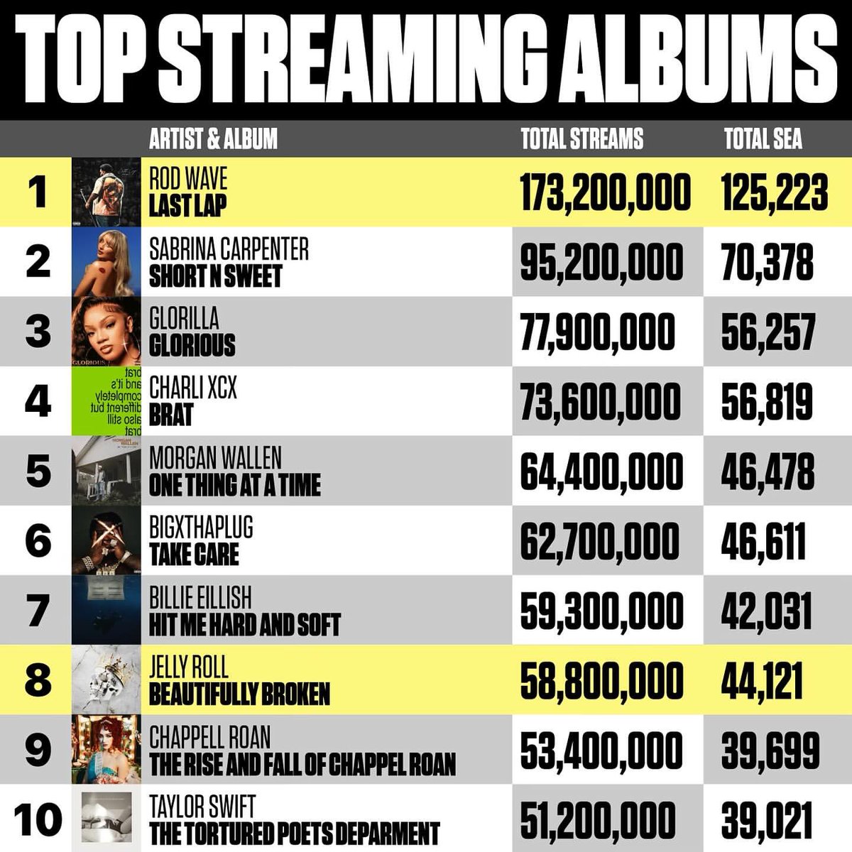 Last Lap accumulated over 173 million streams in only a week (with no bundles btw)….its time we start putting respect on Rod Wave Name