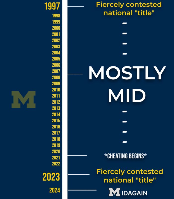 DarkoStateNews's tweet image. For decades, UM has fluctuated between "bad" and "pretty good".

In 1999, they finished #5 in the AP Poll...

...then didn't have another Top 5 finish for 21 years.

They're plucky. They're like Big Ten Boise.

True, they've had incredible peaks. But check this out...

UM has…
