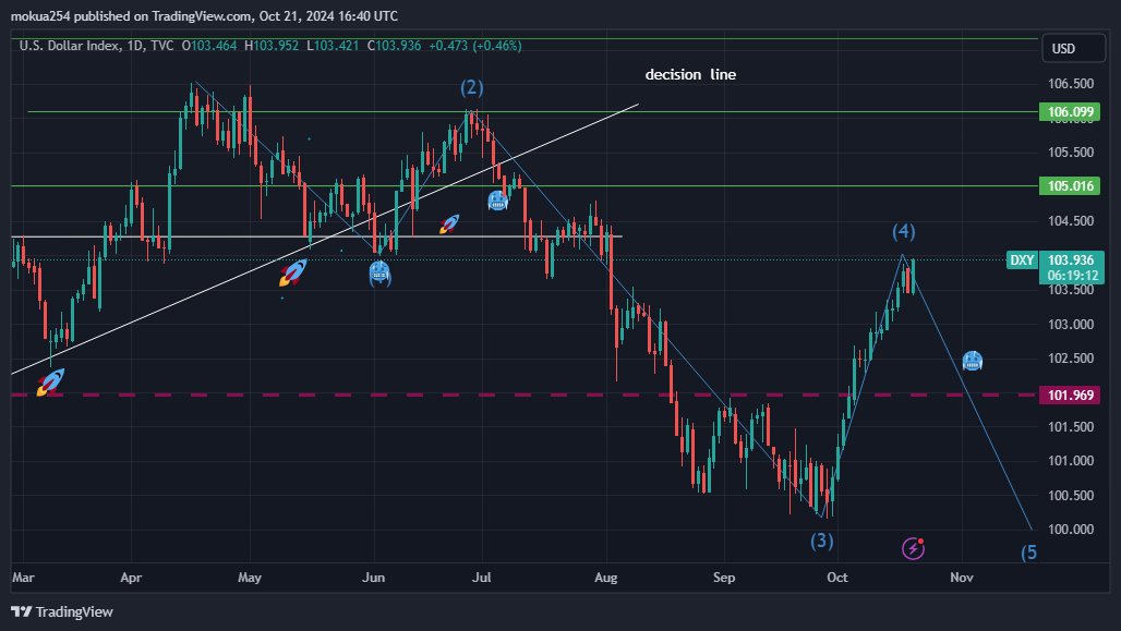 cipher_ope28850's tweet image. The DXY seems to be still strong ,hence the dump in bitcoin. How high will the 4th wave go? NB: Wave 1 shouldn't overlap with Wave 4, otherwise invalidating the elliot wave counts we have had since 2023.Keep your eyes at 104.5 on the DXY. #DXY #correlationanalysis #cryptoupdates