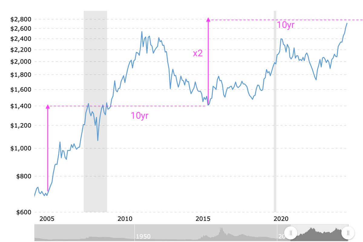 The gold price seems to go hyperbolic, but over a long time period, LOG scale is more informative. 
Every 10yr a doubling in price, means the USD loses 7% value per annum.