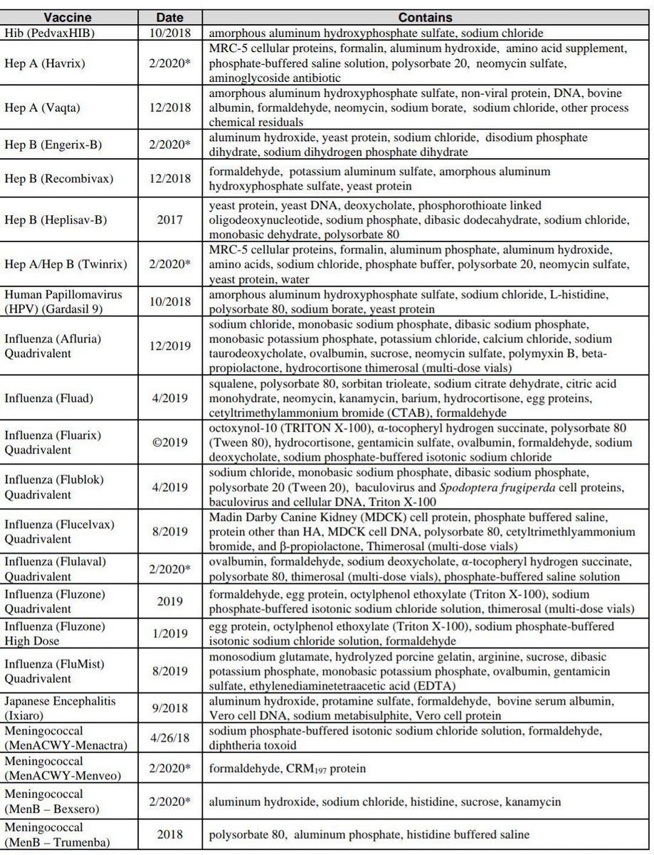 toothpik101's tweet image. Vaccine Excipient List (USA)
*Please look into it yourself*

#excipient #thimerosal #mercury #aluminum #CTAB #formaldehyde #polysorbate #TritonX100 #bloodbrainbarrier #toxic #VaccineSideEffects #DarkScience 

1/