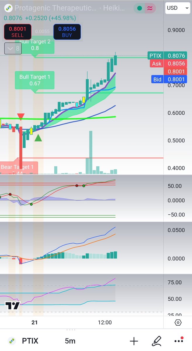 EliteGainzTrade's tweet photo. $PTIX the best algo alerts around. 💰💸

$SWIN $HOLO $HKD $HKIT $BIMI $SOFI $PARA $RKLB $MRIN $HUGE $GME $AMC $MGOL $ITI $EVH $BLND $DOCS $PBI $WBUY $GNLN $SPY $SQQQ $QQQ $TSLA $NFLX $NVDA $ASTS $CING $GOVX $VRAX $APDN $AMD $AMC $GME $AAPL $TSLA $SOFI $RKLB $SMCI $TWG $MSTR $AFRM $AMZN $WOLF $UPST $UPS $WULF $GLD