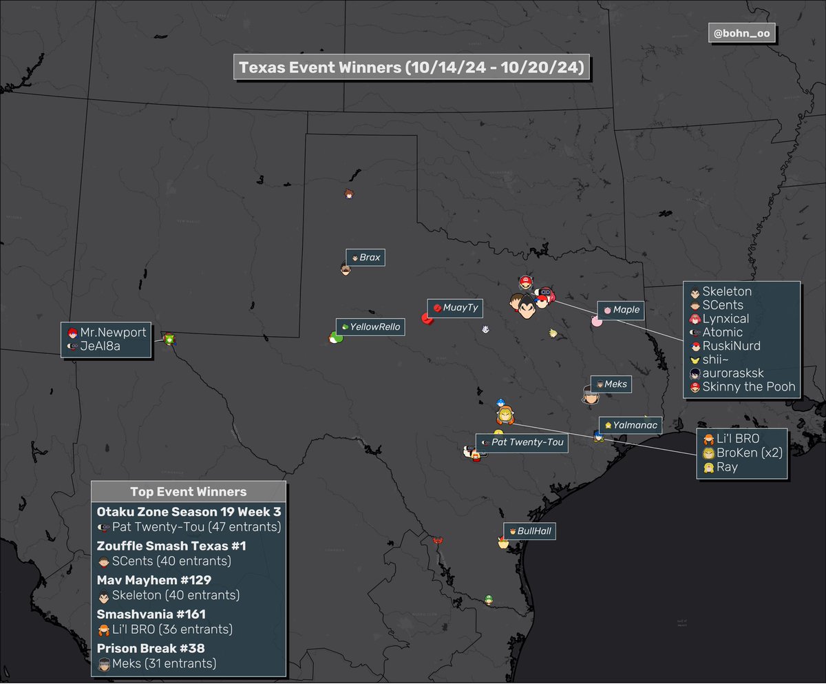 bohn_oo's tweet image. Here are the winners of Texas Smash Ultimate events from 10/14/24 - 10/20/24!

A calmer week, but it looks like DFW went crazy this week with events - 8 different events above 15 entrants in a week may be a new record.

As always, if any other states would like their map, lmk!