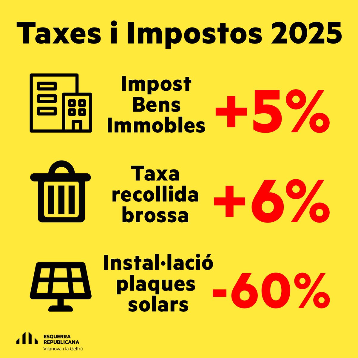 Avui es debaten les ordenances fiscals 2025 al #PleVNG . El govern de l'<a href="/ajuntamentvng/">Vilanova i la Geltrú</a> format per <a href="/pscvilanova/">PSC | Socialistes de Vilanova i la Geltrú/❤️</a> i <a href="/vngencomu/">Vilanova En Comú</a> proposa mesures insuficients i poc coherents per a una ciutat amb grans reptes socials i ambientals. 

HI VOTEM EN CONTRA 🔴

Ho expliquem en aquest fil 👇