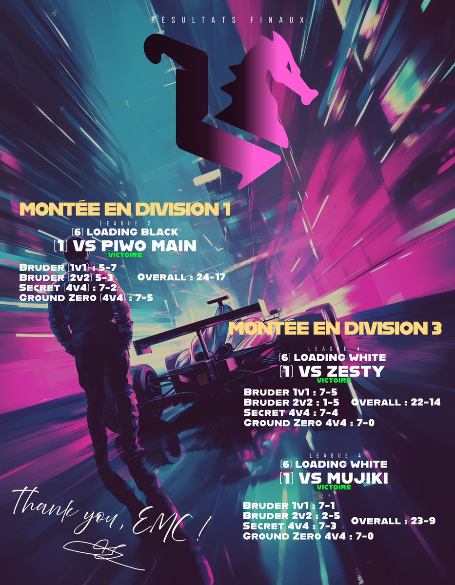 C’est terminé pour nos joueurs qui ont fait un sans faute sur l’intégralité de leur parcours ! 🤯🔥

Nos deux équipes montent d’une division ! ⬆️

Nous tenons à remercier <a href="/EclipseEsportFr/">Eclipse Esport</a> ainsi que nos guests pour cette toute dernière EMC 😿

See you soon, and #StillLoading 💙🖤