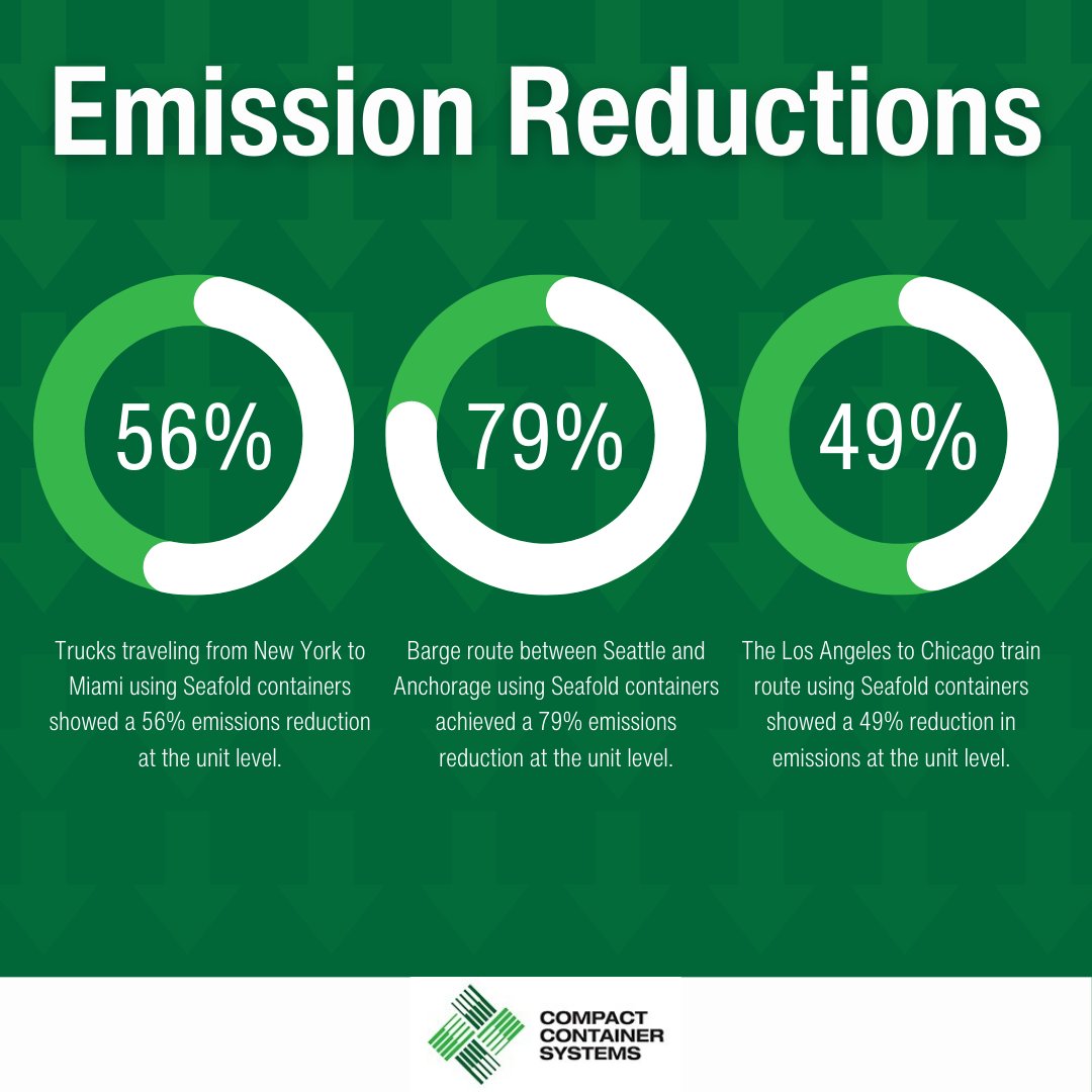 CompactCargo's tweet image. Using cargo containers?

This is how much we can reduce your emissions, by truck, barge or train 👇

#CargoContainers #Emissions