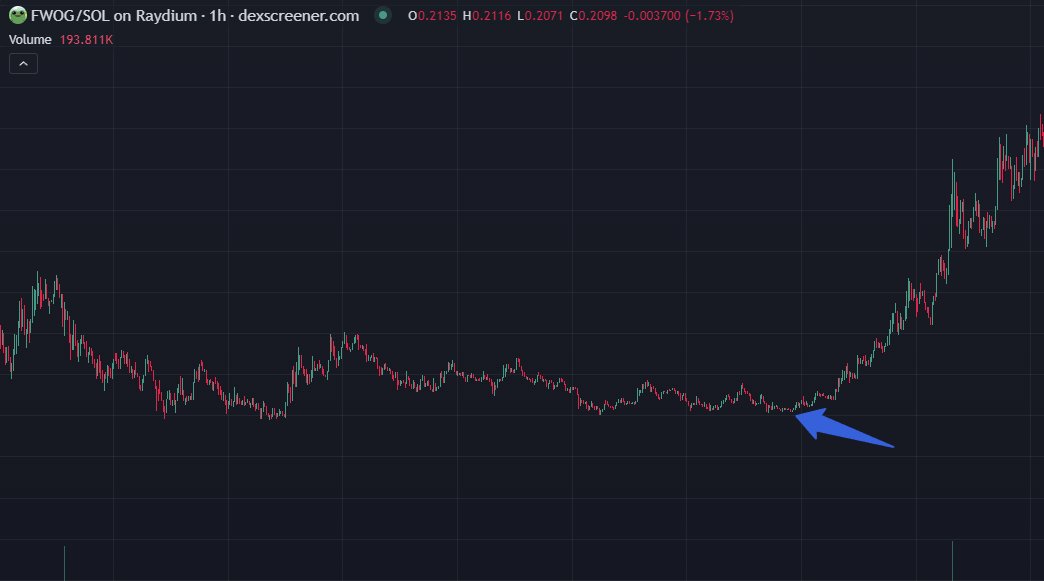 WoosySol's tweet photo. Great entry on $Wdog rn

Just wait for the breakout and the FOMO candle right behind it 

study the cult https://t.co/HrhOA0QdaT