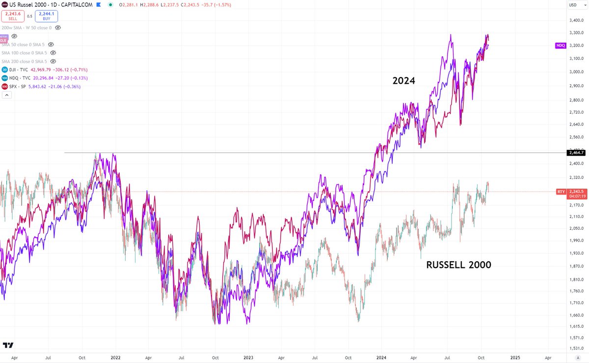 The Russell 2000 was introduced in 1984.

Prior to 2024, there are only TWO times in 40-years where the NDQ, DJI and SPX left the RTY behind.

2019, prior to the Covid-19 crash. And 1999, prior to the last hurrah of the bubble. Everyone having to guess which one is it...