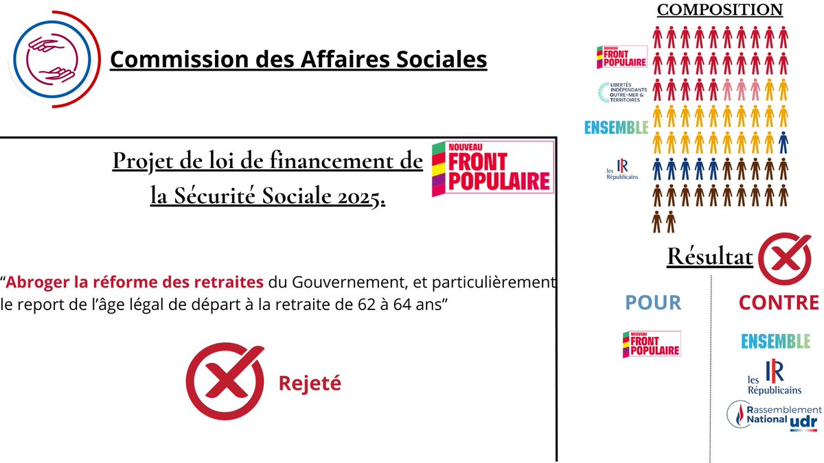 🔴🏛️ L'ABROGATION DE LA RÉFORME DES RETRAITES A ÉTÉ REJETÉE EN COMMISSION | Les Macronistes aidés par le RN ont rejeté l'amendement visant à abroger l'âge de départ à la retraite à 64 ans.

✅POUR | 🔴NFP
❌CONTRE | 🟡E!/🔵LR/🟤RN